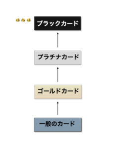 クレジットカードのランク